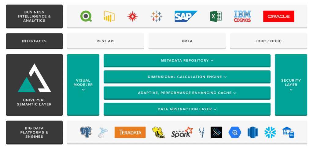 connectez vos outils BI favoris